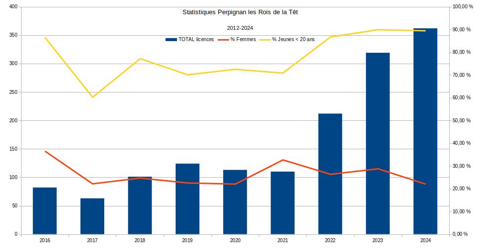 Statistiques historiques Perpignan les Rois de la Têt 2016 - 2024